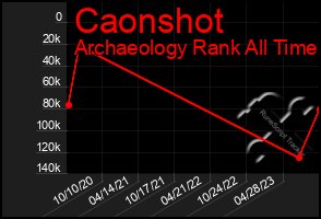 Total Graph of Caonshot