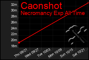 Total Graph of Caonshot
