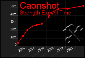 Total Graph of Caonshot