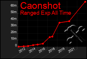 Total Graph of Caonshot