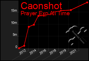 Total Graph of Caonshot