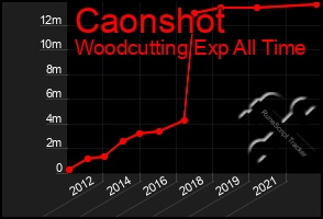 Total Graph of Caonshot