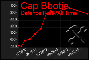 Total Graph of Cap Bbotje