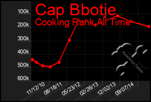 Total Graph of Cap Bbotje