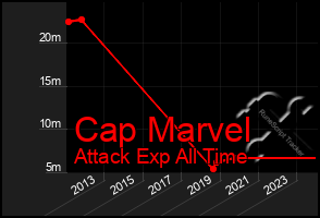 Total Graph of Cap Marvel