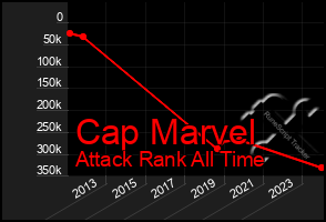 Total Graph of Cap Marvel