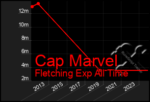 Total Graph of Cap Marvel