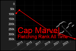 Total Graph of Cap Marvel