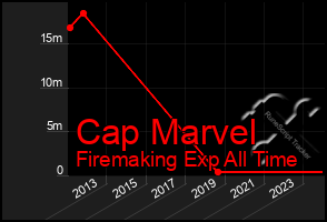 Total Graph of Cap Marvel