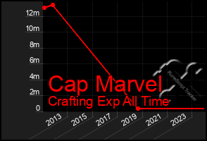 Total Graph of Cap Marvel