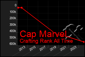 Total Graph of Cap Marvel