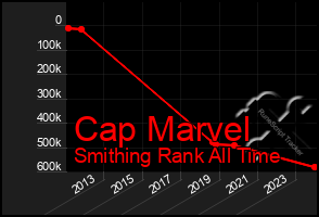 Total Graph of Cap Marvel