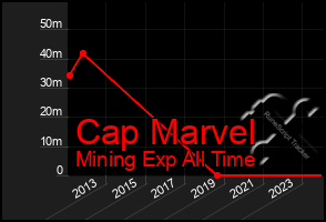 Total Graph of Cap Marvel