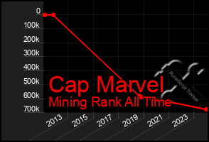 Total Graph of Cap Marvel