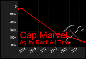 Total Graph of Cap Marvel