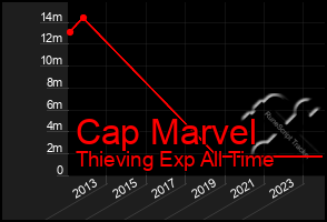 Total Graph of Cap Marvel