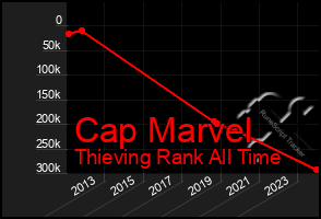 Total Graph of Cap Marvel