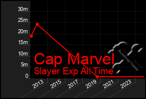 Total Graph of Cap Marvel