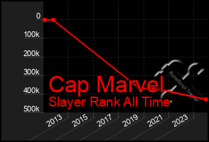 Total Graph of Cap Marvel