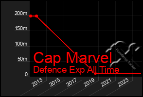 Total Graph of Cap Marvel