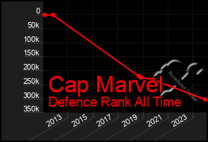 Total Graph of Cap Marvel