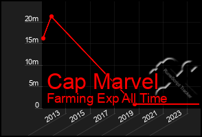 Total Graph of Cap Marvel