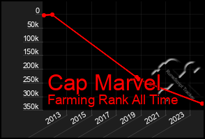 Total Graph of Cap Marvel