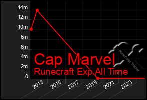 Total Graph of Cap Marvel