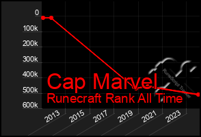 Total Graph of Cap Marvel