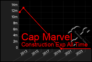 Total Graph of Cap Marvel