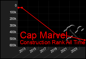 Total Graph of Cap Marvel