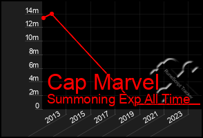 Total Graph of Cap Marvel