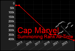 Total Graph of Cap Marvel