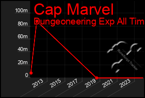 Total Graph of Cap Marvel