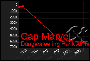 Total Graph of Cap Marvel