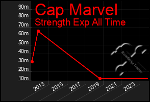 Total Graph of Cap Marvel