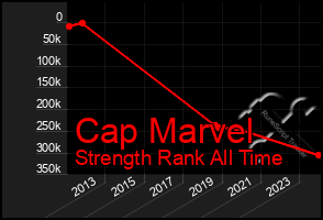 Total Graph of Cap Marvel