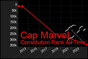 Total Graph of Cap Marvel