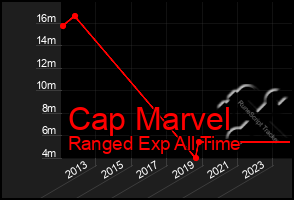 Total Graph of Cap Marvel