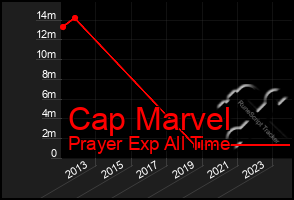 Total Graph of Cap Marvel