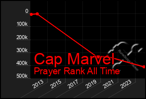 Total Graph of Cap Marvel