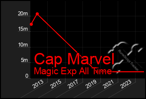 Total Graph of Cap Marvel