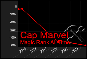 Total Graph of Cap Marvel