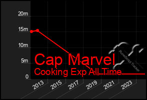 Total Graph of Cap Marvel