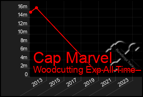 Total Graph of Cap Marvel