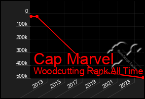 Total Graph of Cap Marvel