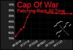Total Graph of Cap Of War