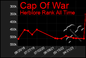 Total Graph of Cap Of War