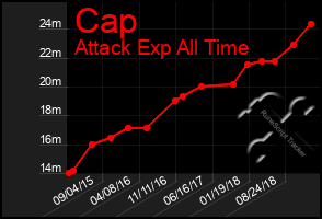 Total Graph of Cap