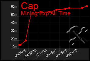 Total Graph of Cap